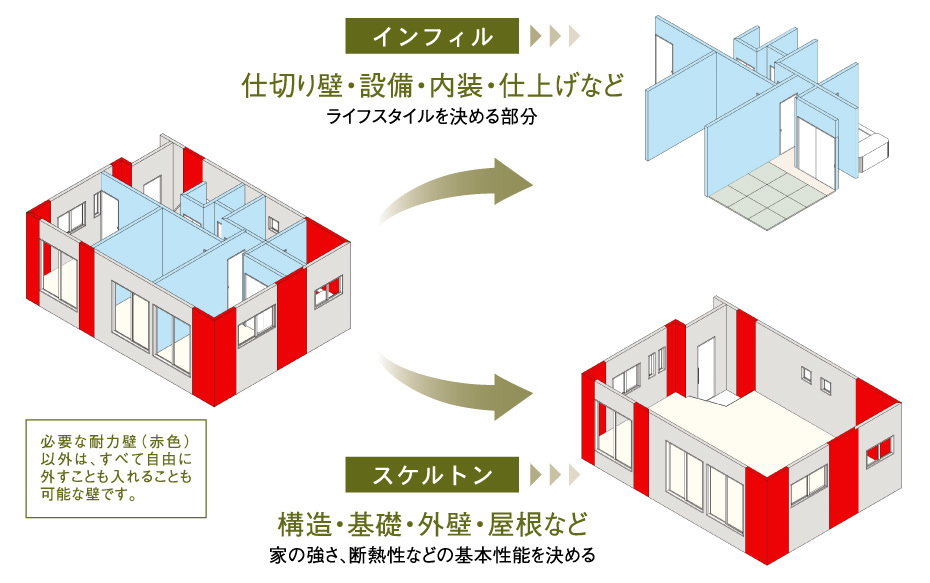 スケルトン&インフィルの詳細解説